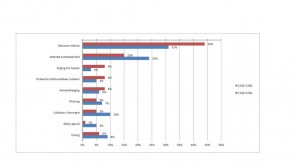 Figuur 1: Ontwikkeling incidenten bij de overheid (NCSC), percentage van totaal Bron: Nationaal Cyber Security Centrum, 2013 “Cybersecuritybeeld Nederland, CSBN-3”