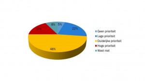 Figuur 2: Prioriteit Algemene Verordening Gegevensbescherming, Nederlandse organisaties met 50 of meer medewerkers. Bron: Pb7 Research, September 2013